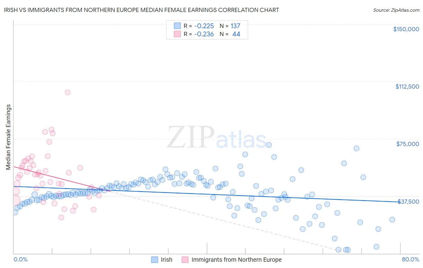 Irish vs Immigrants from Northern Europe Median Female Earnings