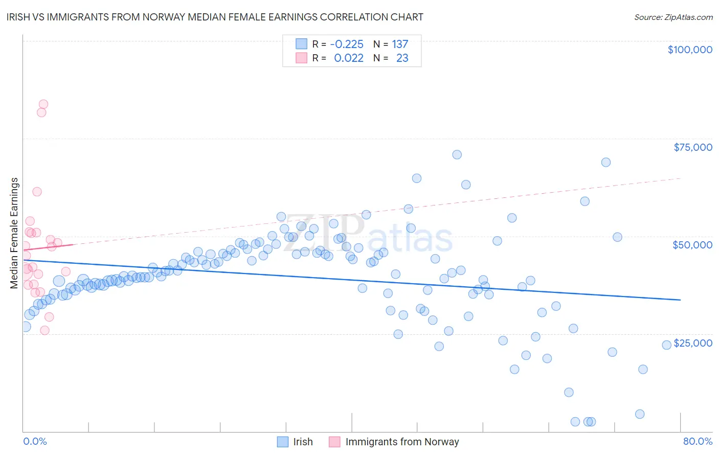 Irish vs Immigrants from Norway Median Female Earnings