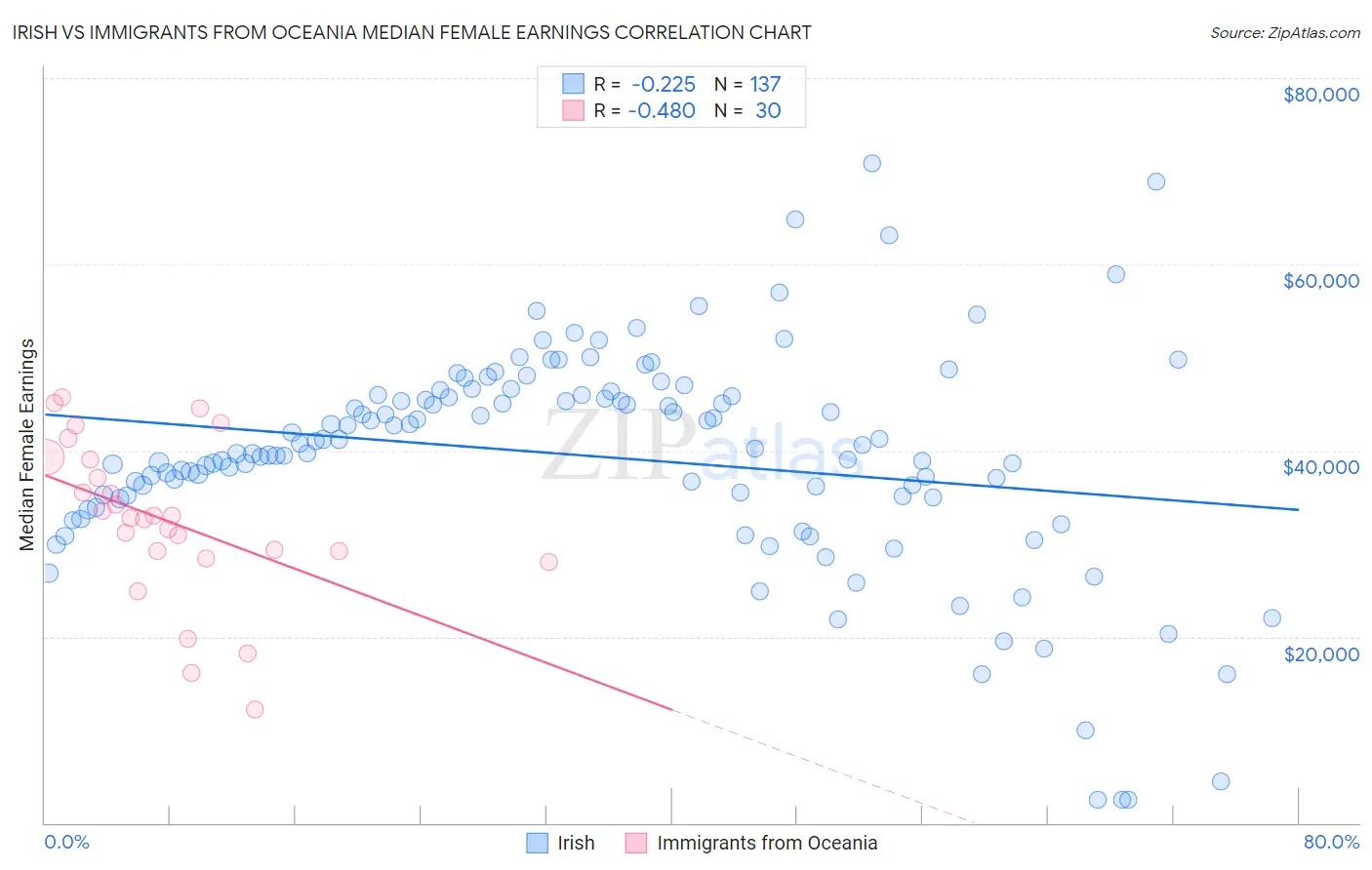 Irish vs Immigrants from Oceania Median Female Earnings