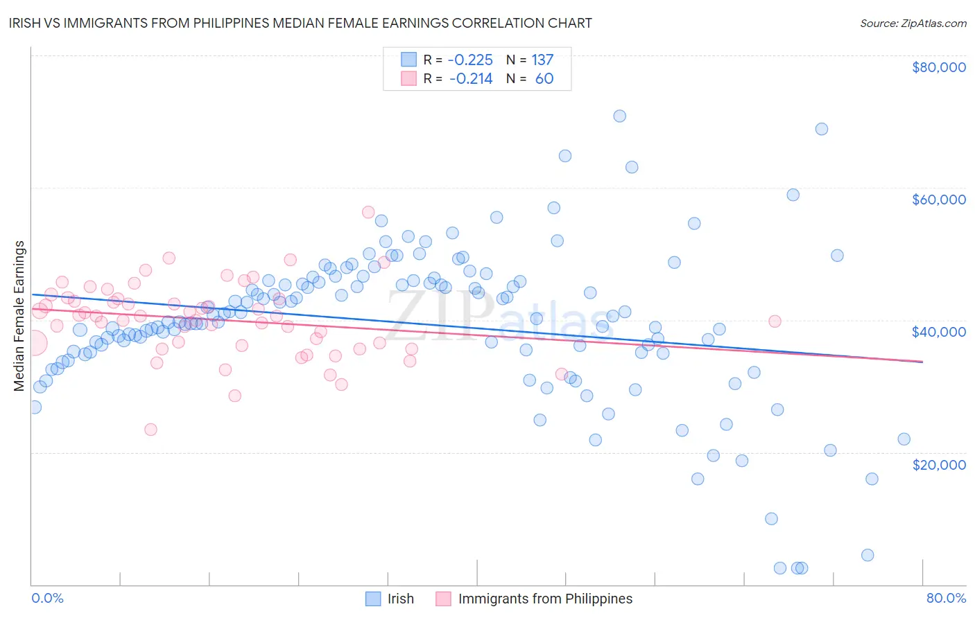 Irish vs Immigrants from Philippines Median Female Earnings