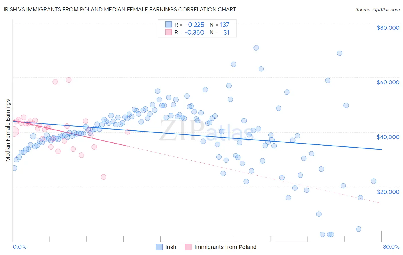 Irish vs Immigrants from Poland Median Female Earnings