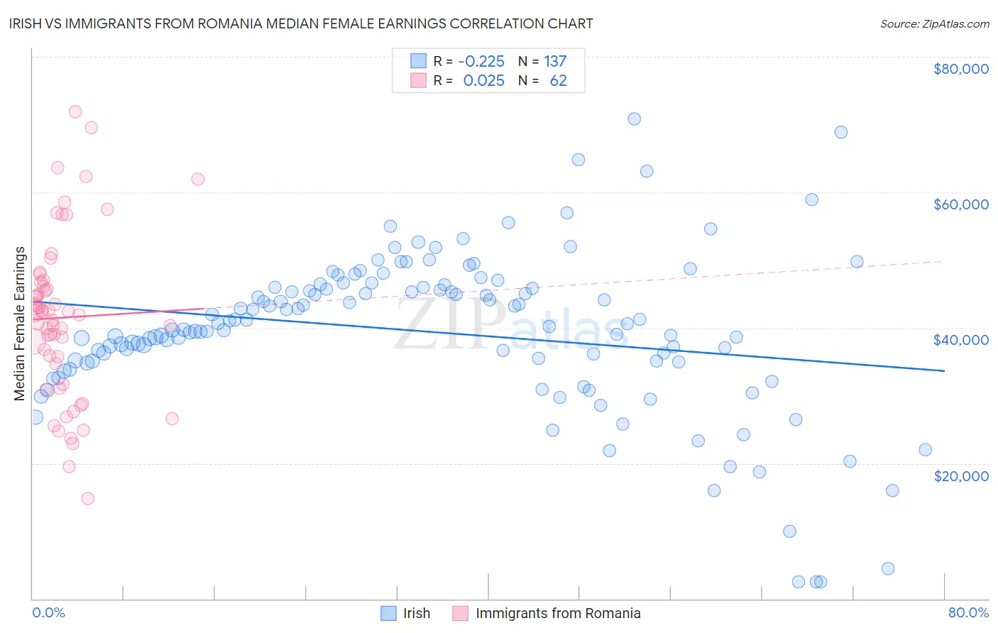 Irish vs Immigrants from Romania Median Female Earnings