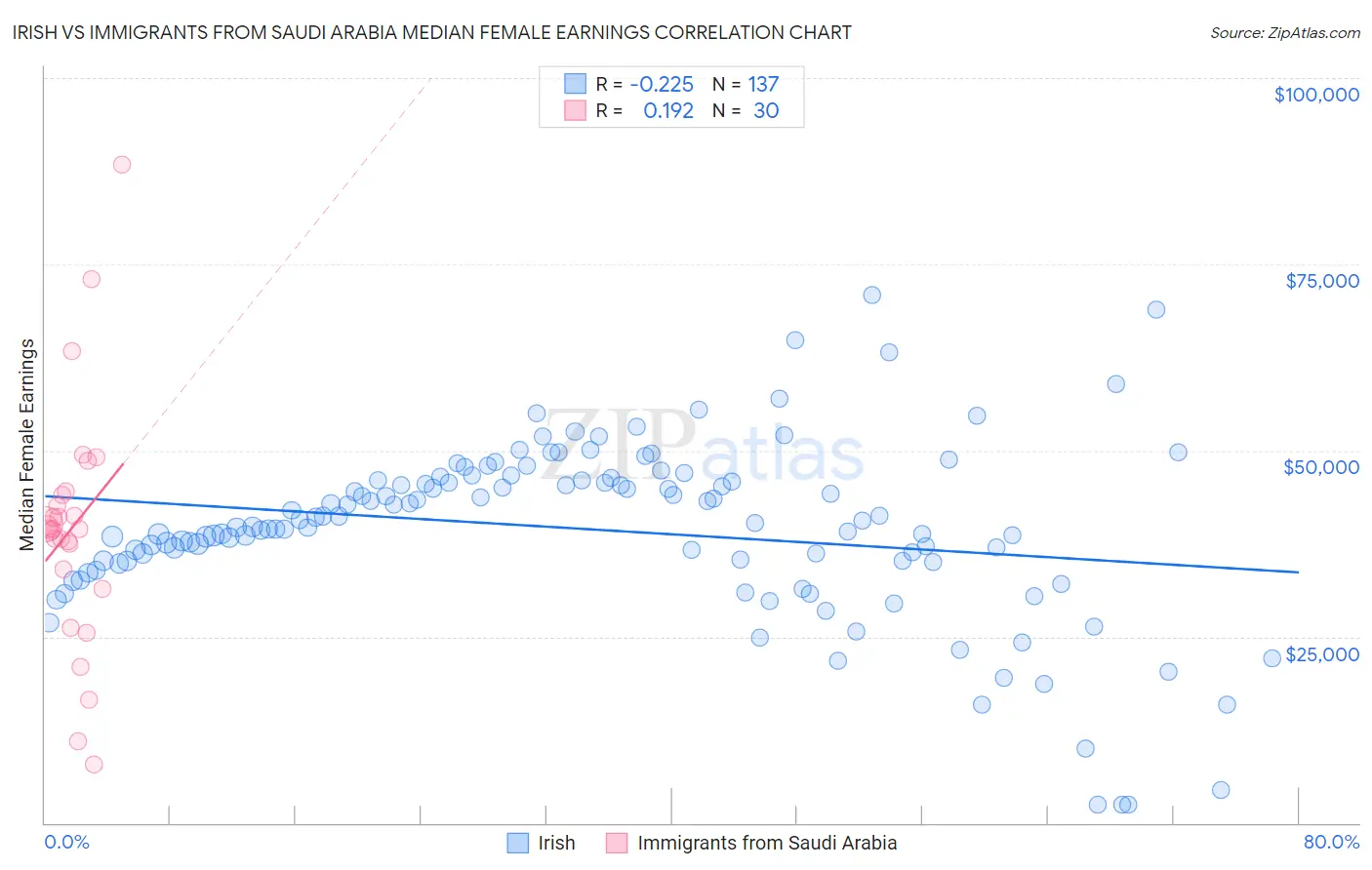 Irish vs Immigrants from Saudi Arabia Median Female Earnings