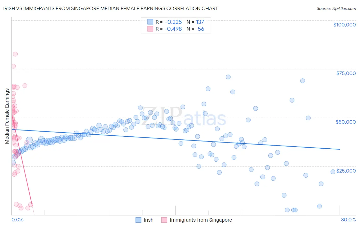 Irish vs Immigrants from Singapore Median Female Earnings