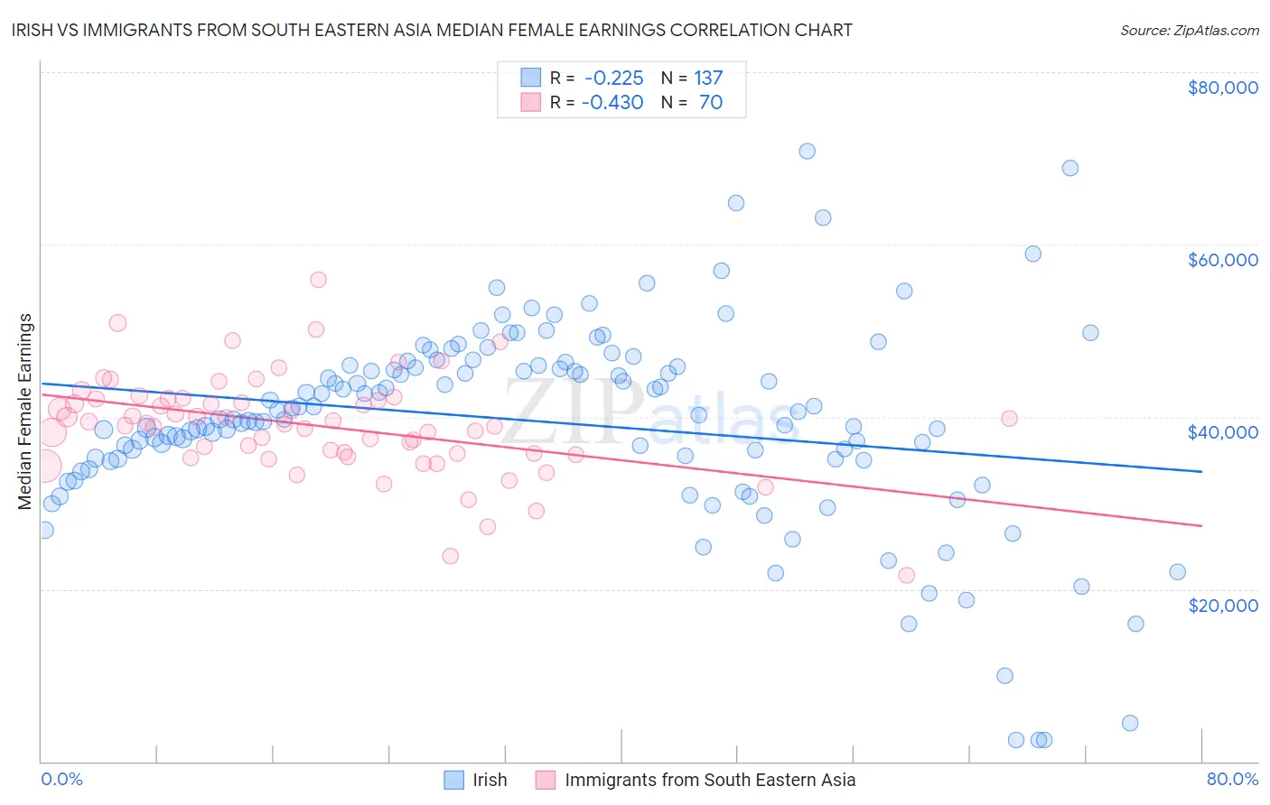 Irish vs Immigrants from South Eastern Asia Median Female Earnings