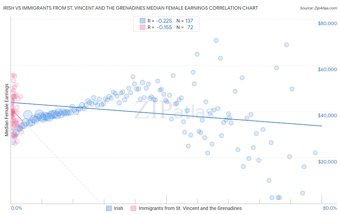 Irish vs Immigrants from St. Vincent and the Grenadines Median Female Earnings