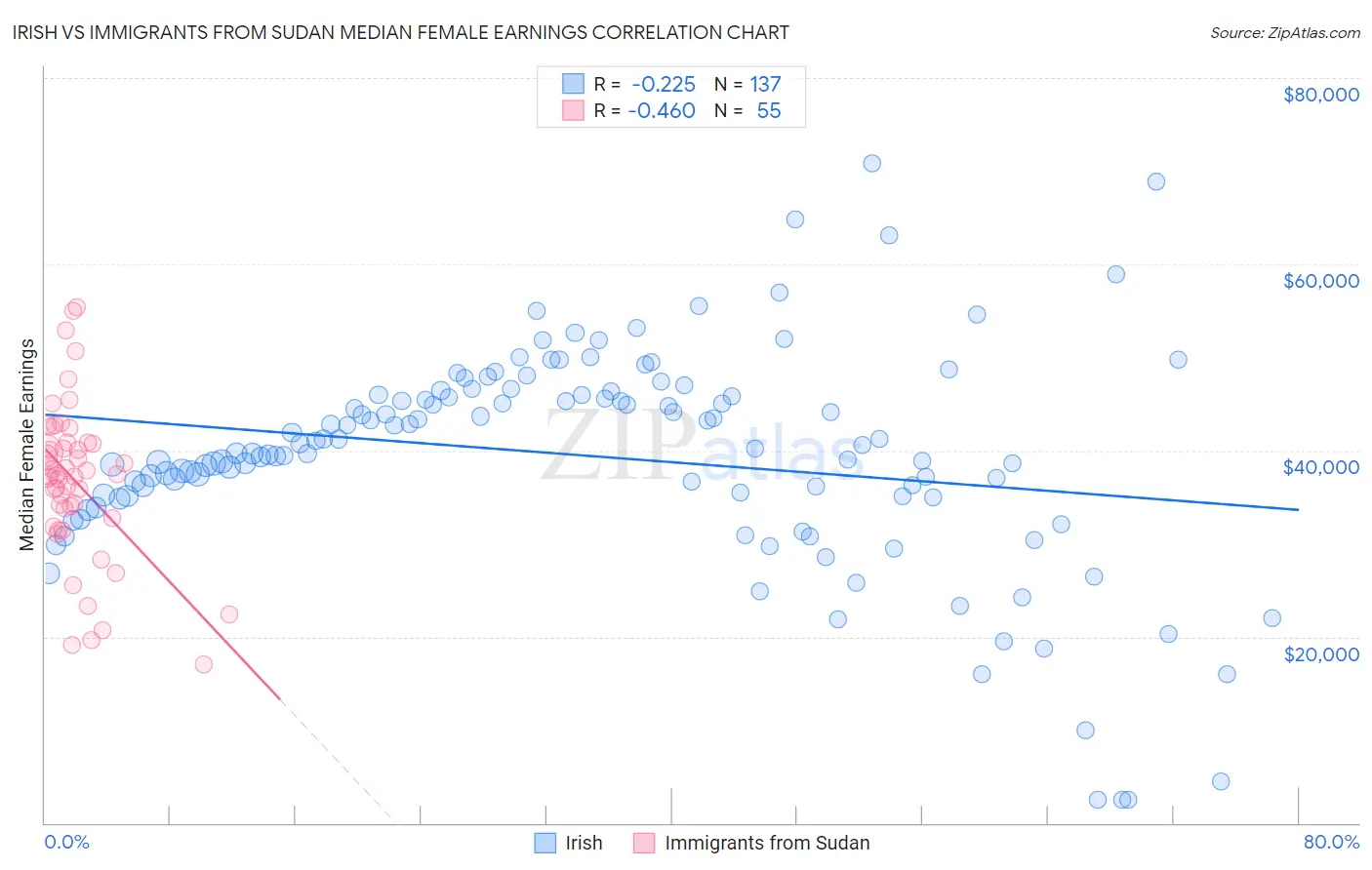 Irish vs Immigrants from Sudan Median Female Earnings
