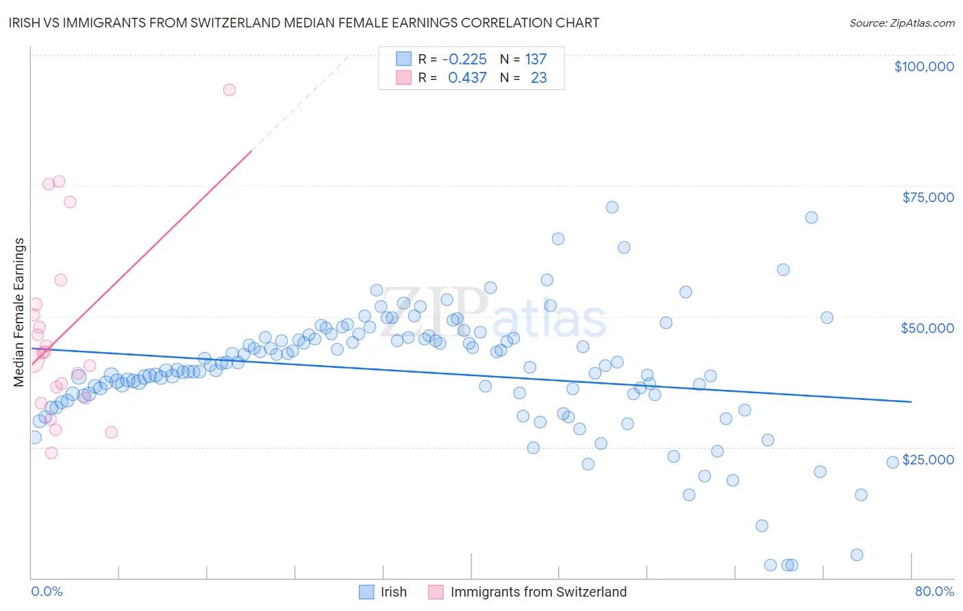 Irish vs Immigrants from Switzerland Median Female Earnings