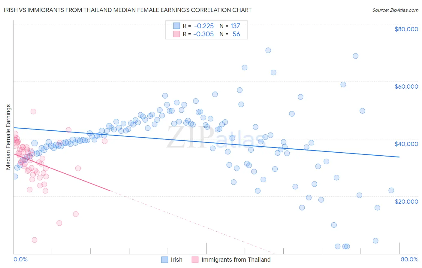 Irish vs Immigrants from Thailand Median Female Earnings