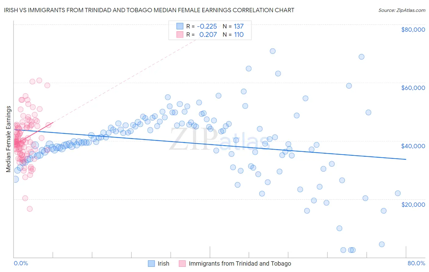 Irish vs Immigrants from Trinidad and Tobago Median Female Earnings