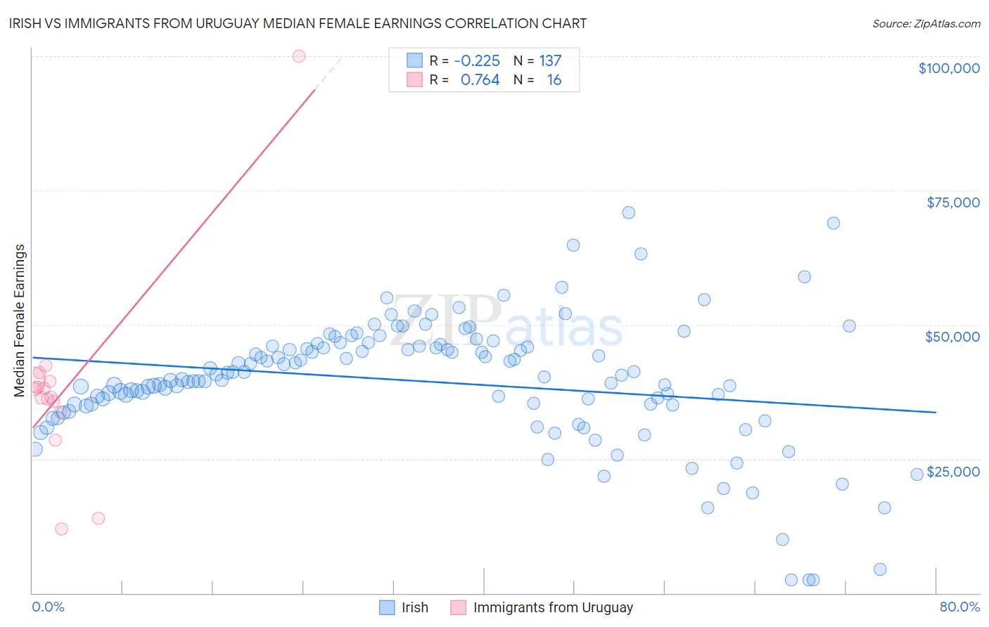 Irish vs Immigrants from Uruguay Median Female Earnings
