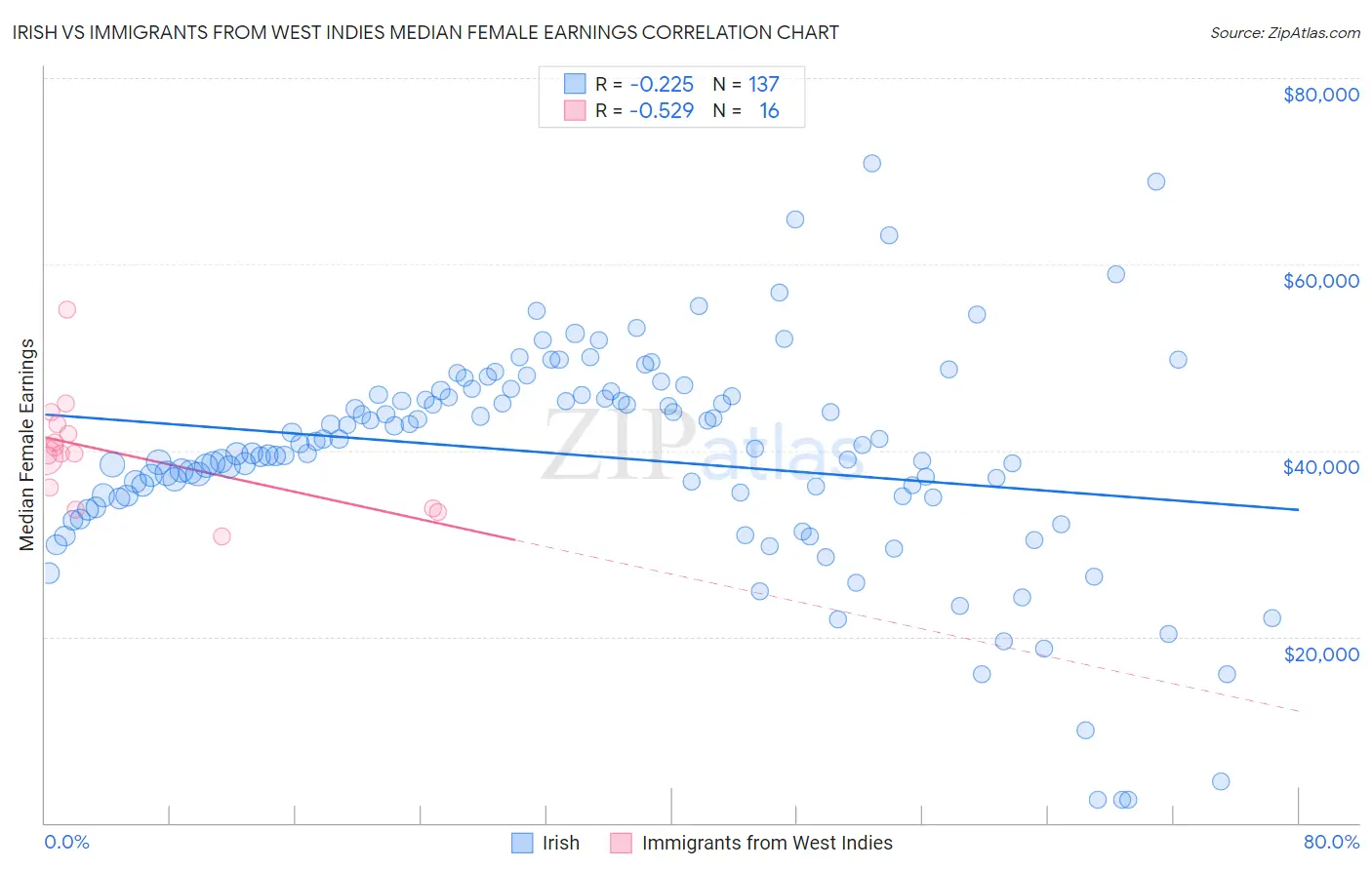 Irish vs Immigrants from West Indies Median Female Earnings