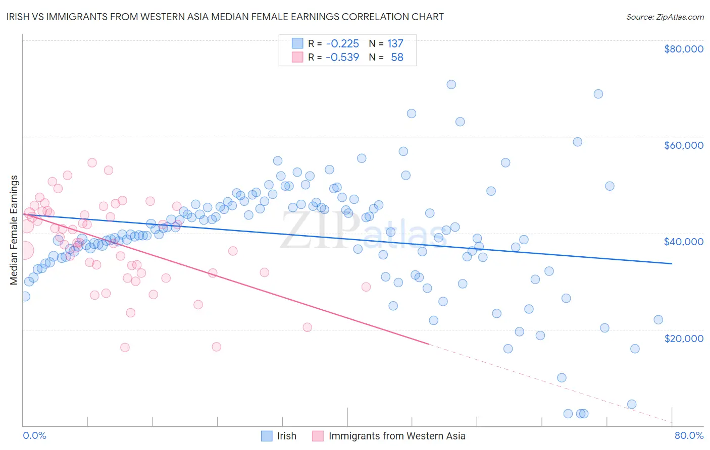 Irish vs Immigrants from Western Asia Median Female Earnings