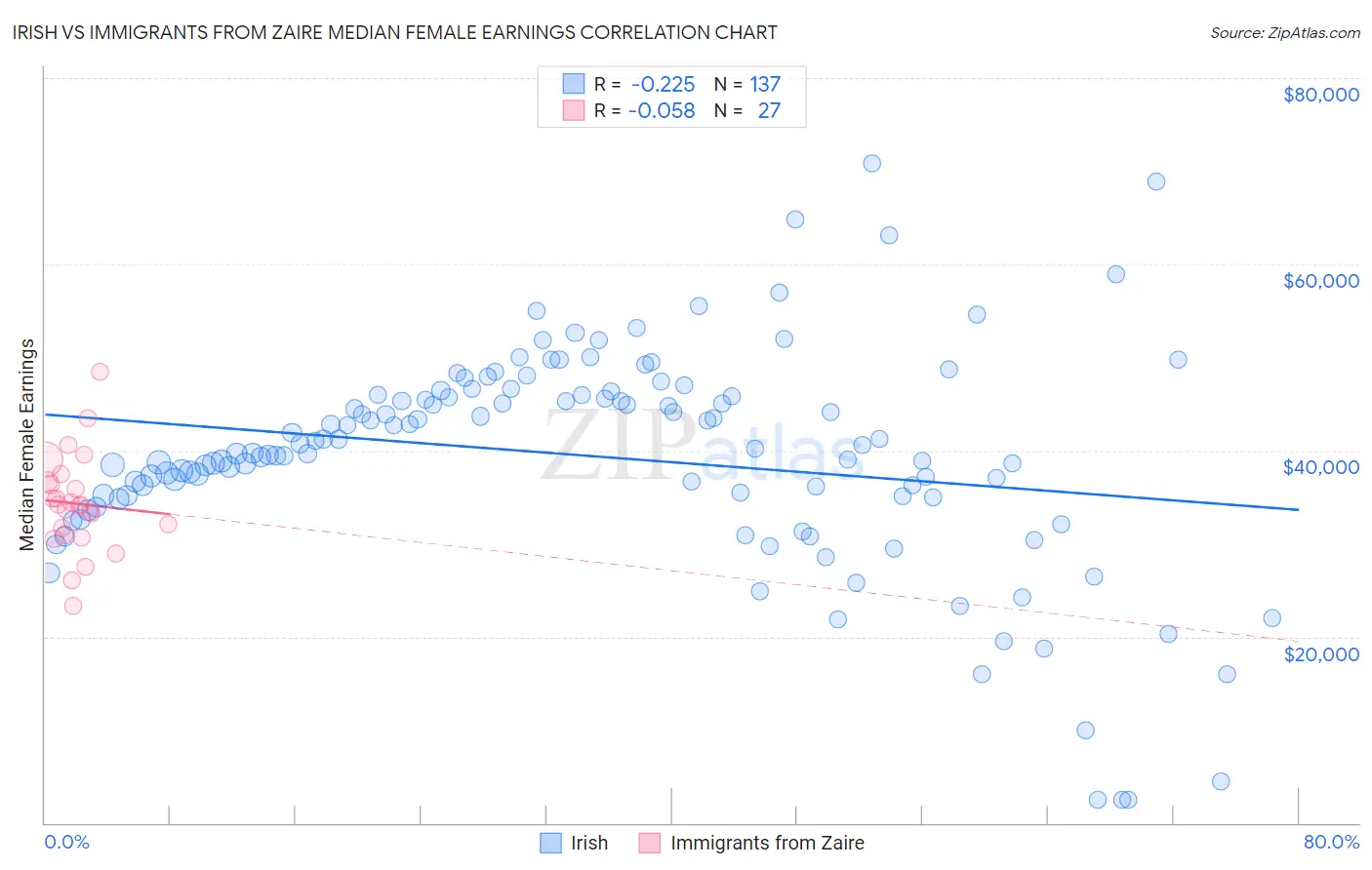 Irish vs Immigrants from Zaire Median Female Earnings