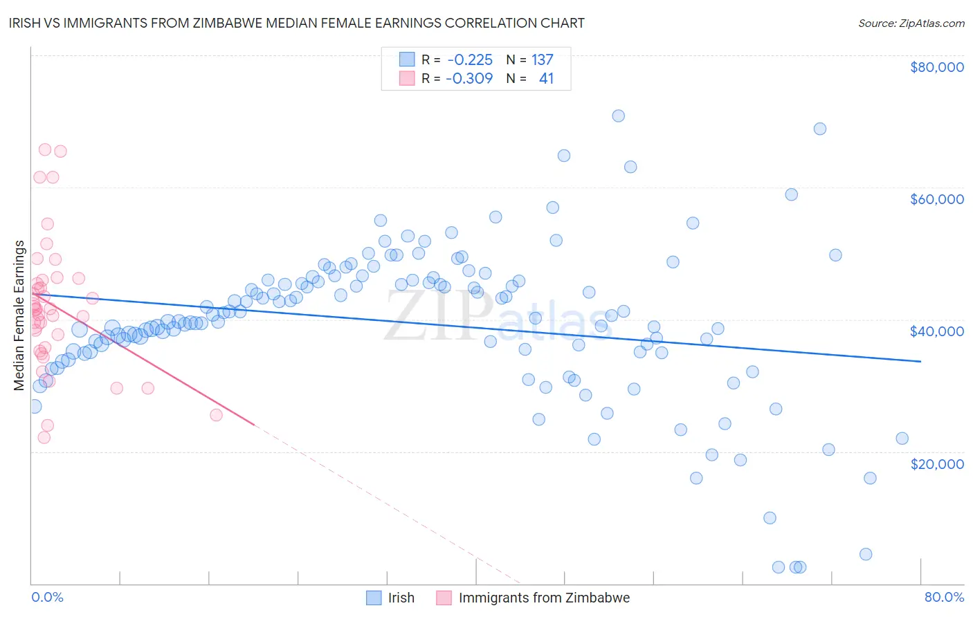 Irish vs Immigrants from Zimbabwe Median Female Earnings