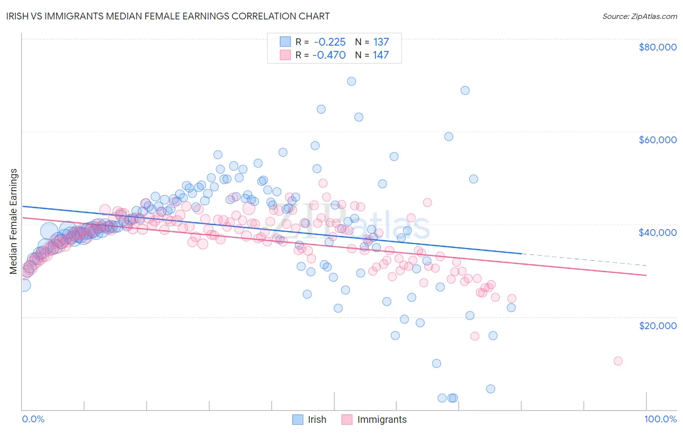 Irish vs Immigrants Median Female Earnings