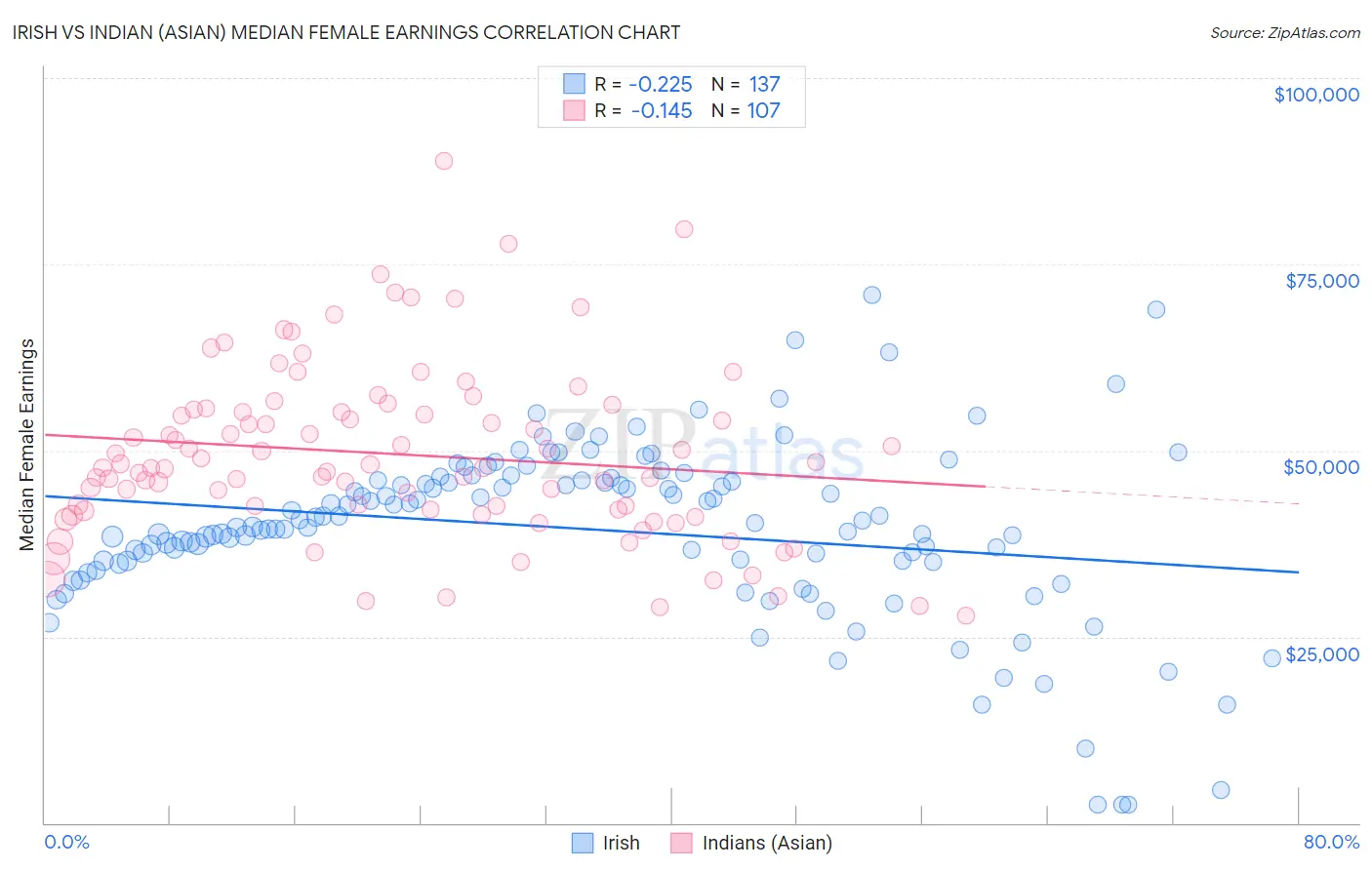 Irish vs Indian (Asian) Median Female Earnings