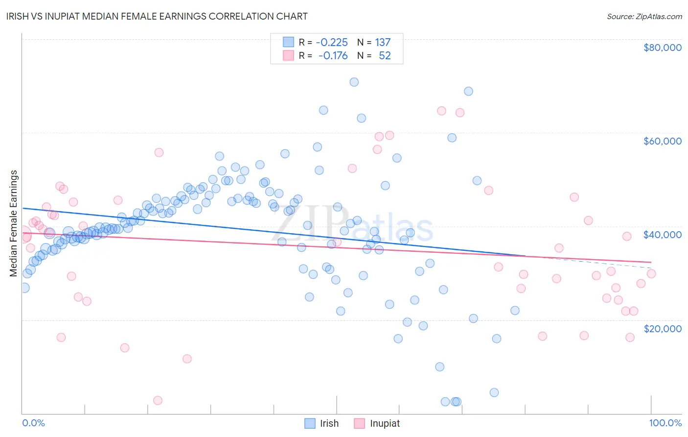 Irish vs Inupiat Median Female Earnings