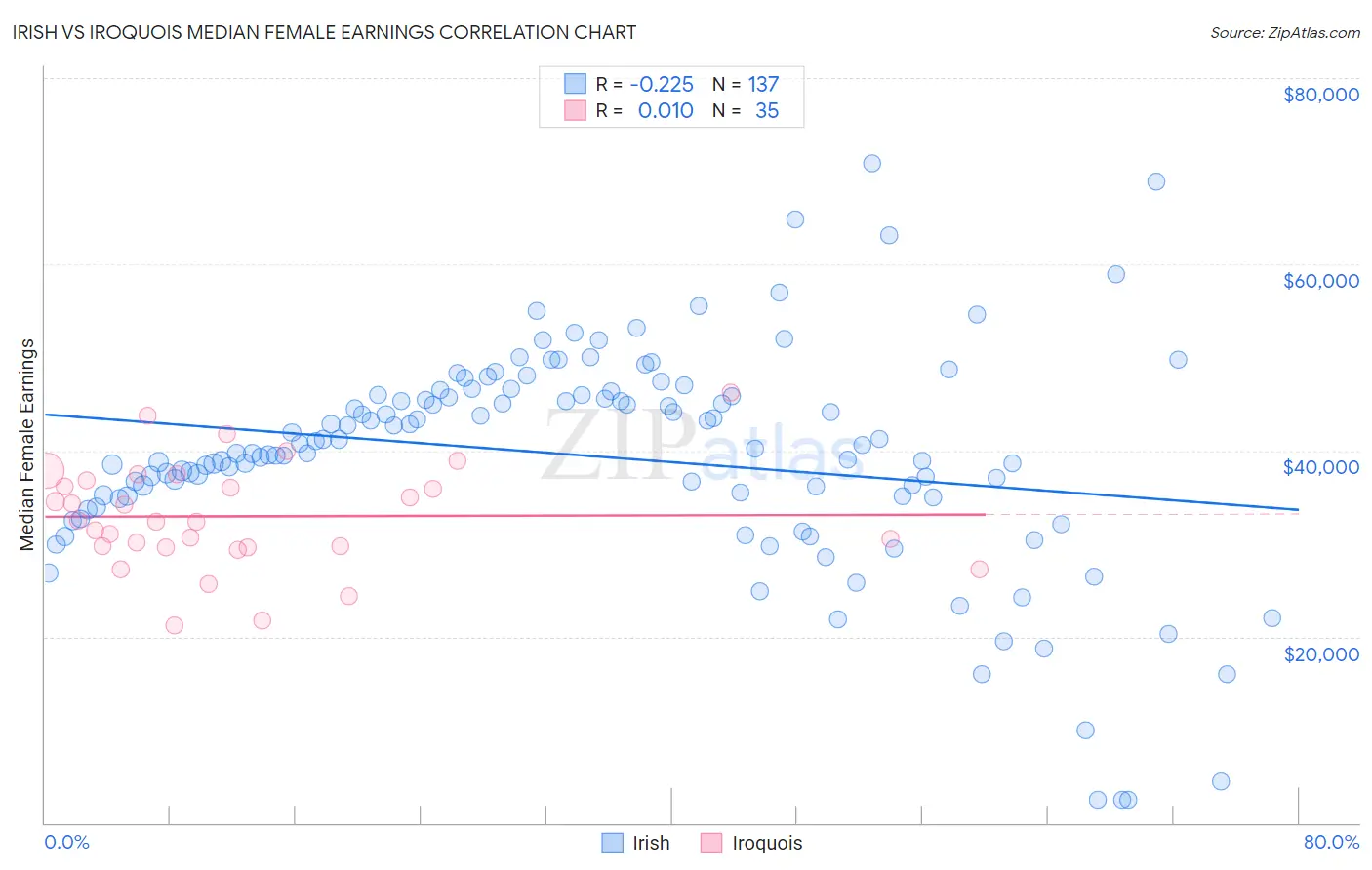 Irish vs Iroquois Median Female Earnings