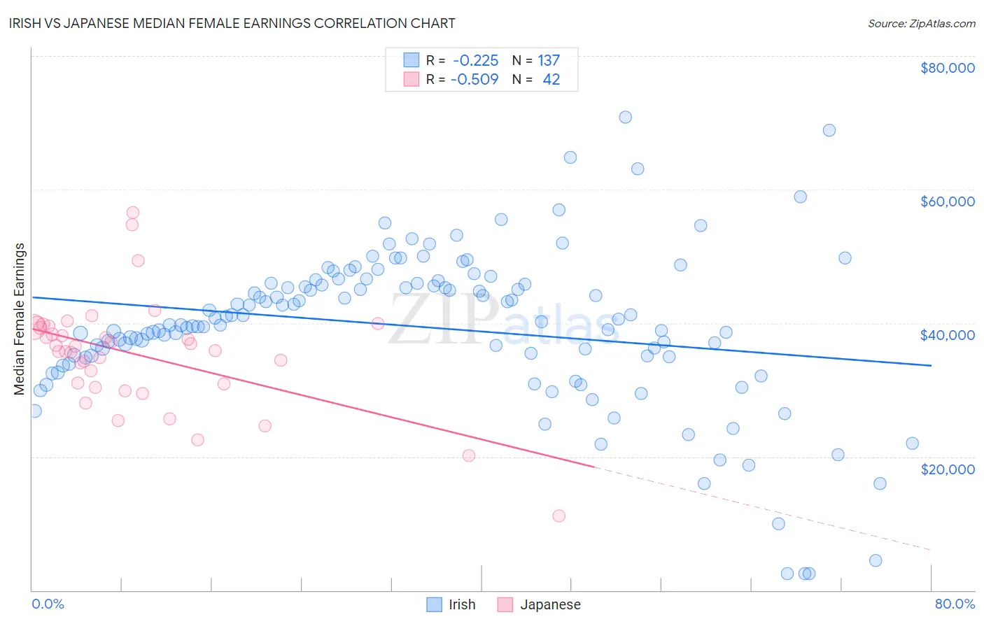 Irish vs Japanese Median Female Earnings