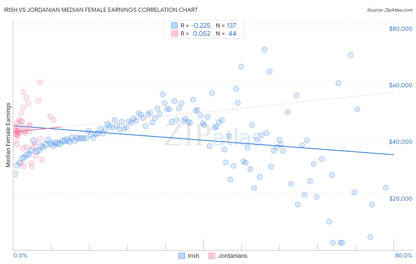 Irish vs Jordanian Median Female Earnings