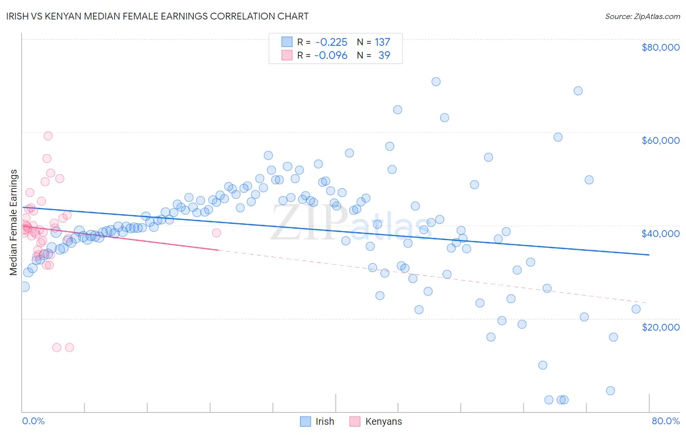 Irish vs Kenyan Median Female Earnings