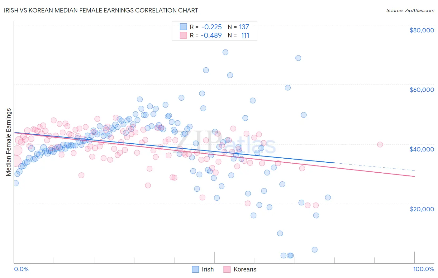 Irish vs Korean Median Female Earnings