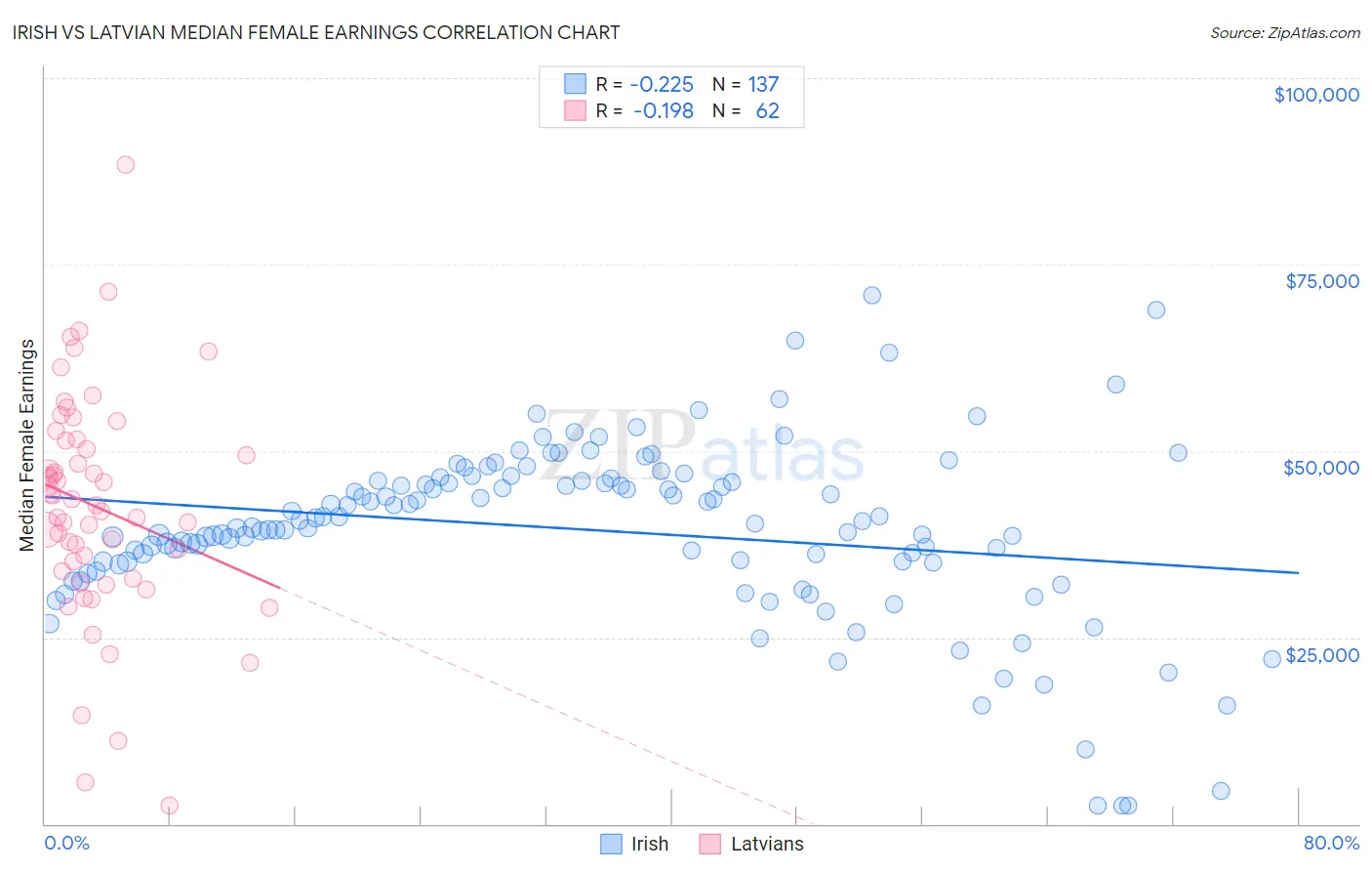 Irish vs Latvian Median Female Earnings