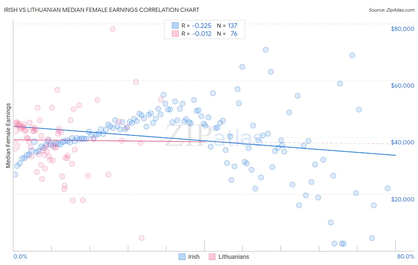 Irish vs Lithuanian Median Female Earnings