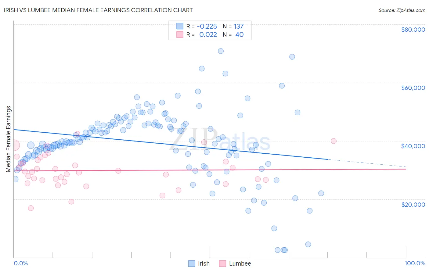 Irish vs Lumbee Median Female Earnings