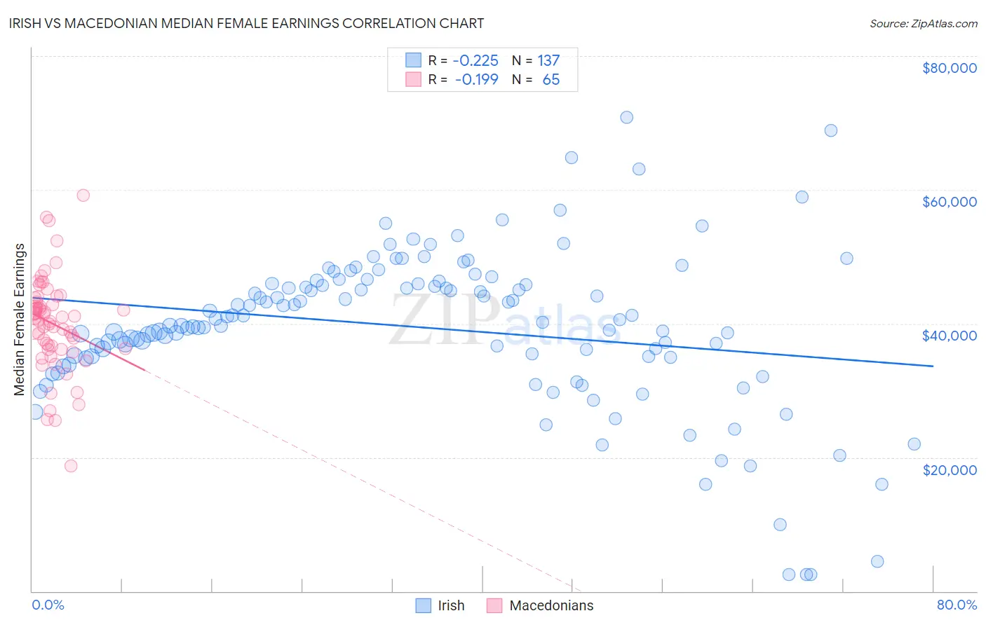 Irish vs Macedonian Median Female Earnings