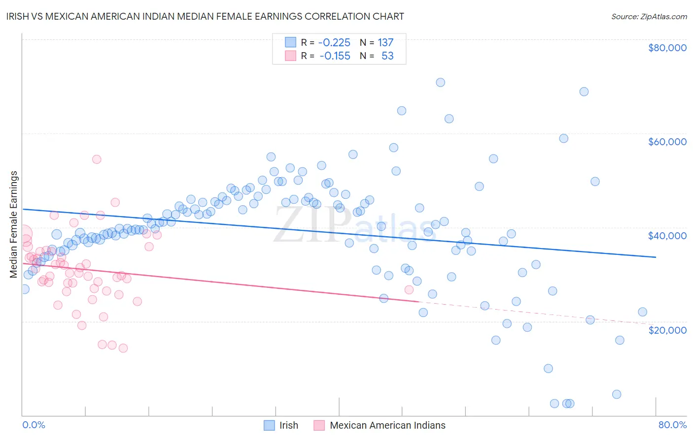 Irish vs Mexican American Indian Median Female Earnings