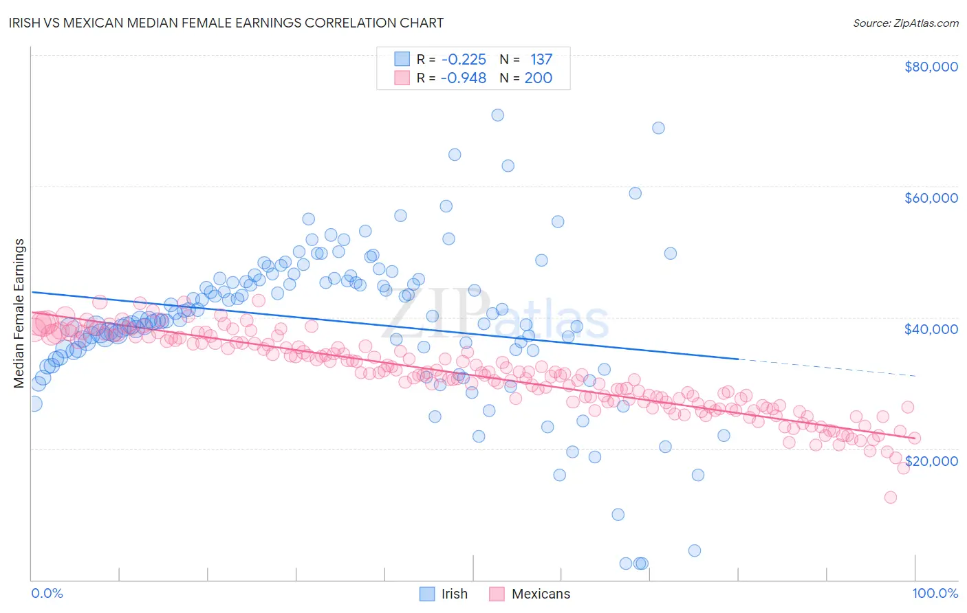 Irish vs Mexican Median Female Earnings