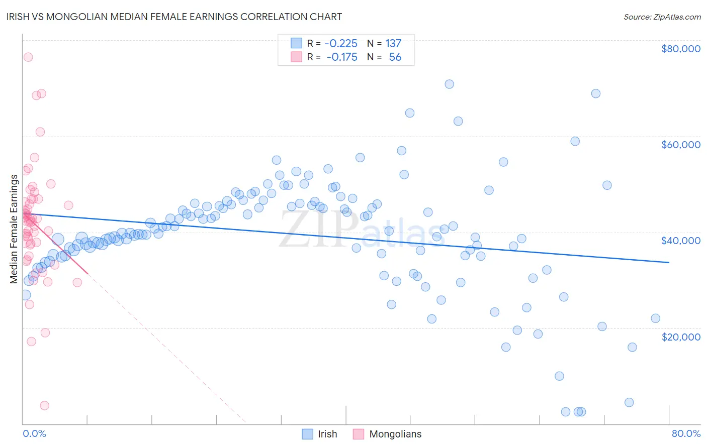 Irish vs Mongolian Median Female Earnings