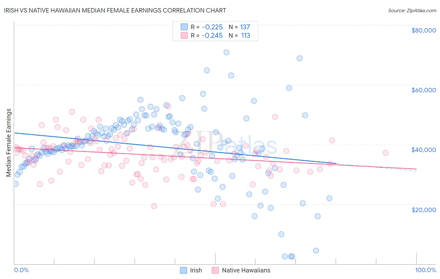 Irish vs Native Hawaiian Median Female Earnings