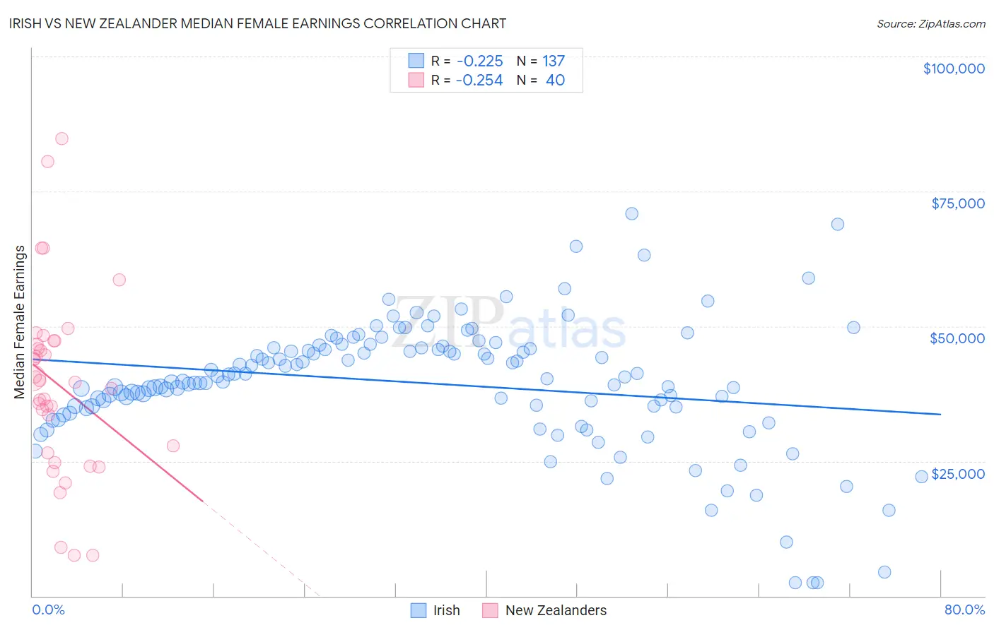 Irish vs New Zealander Median Female Earnings