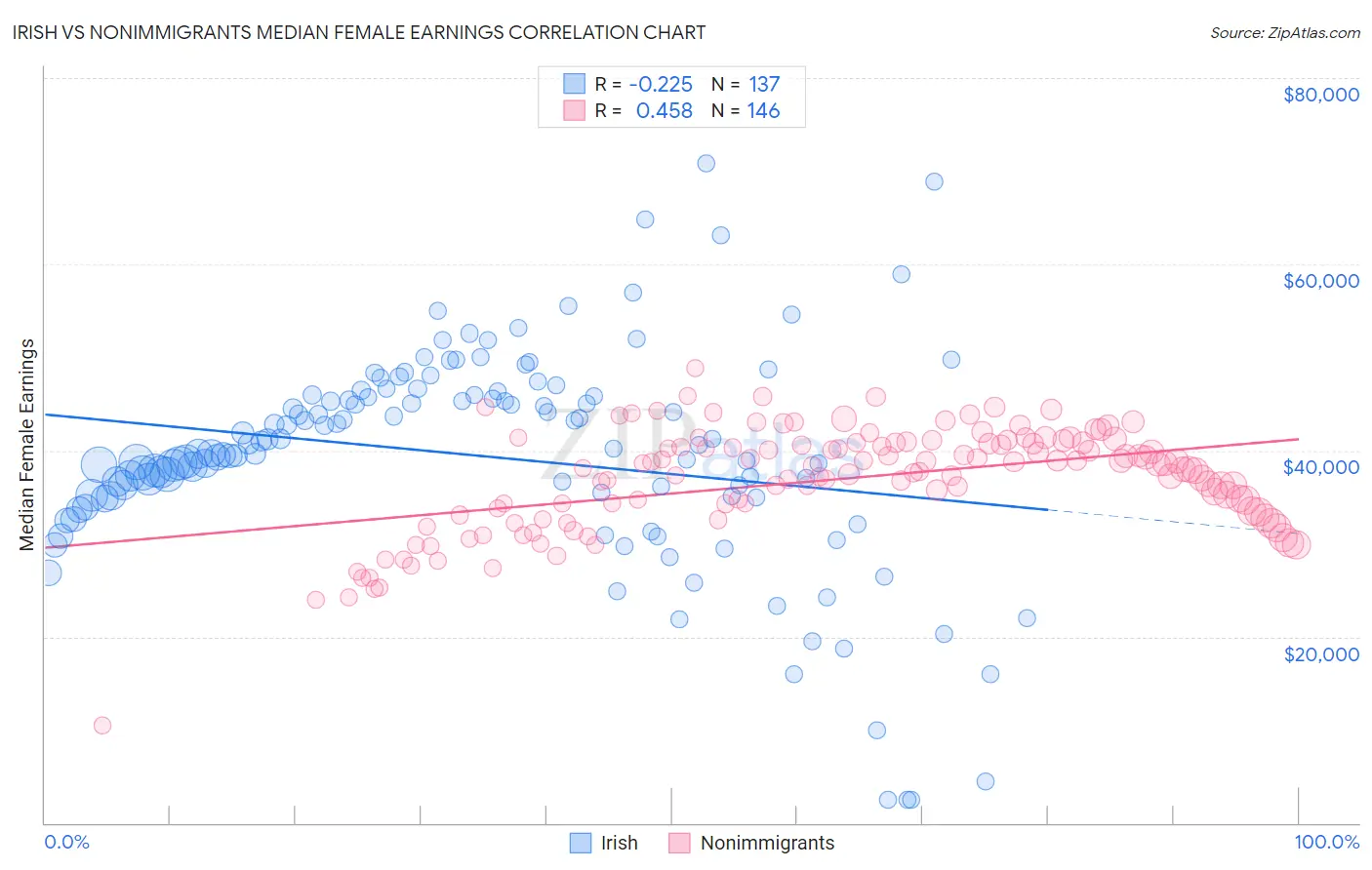 Irish vs Nonimmigrants Median Female Earnings