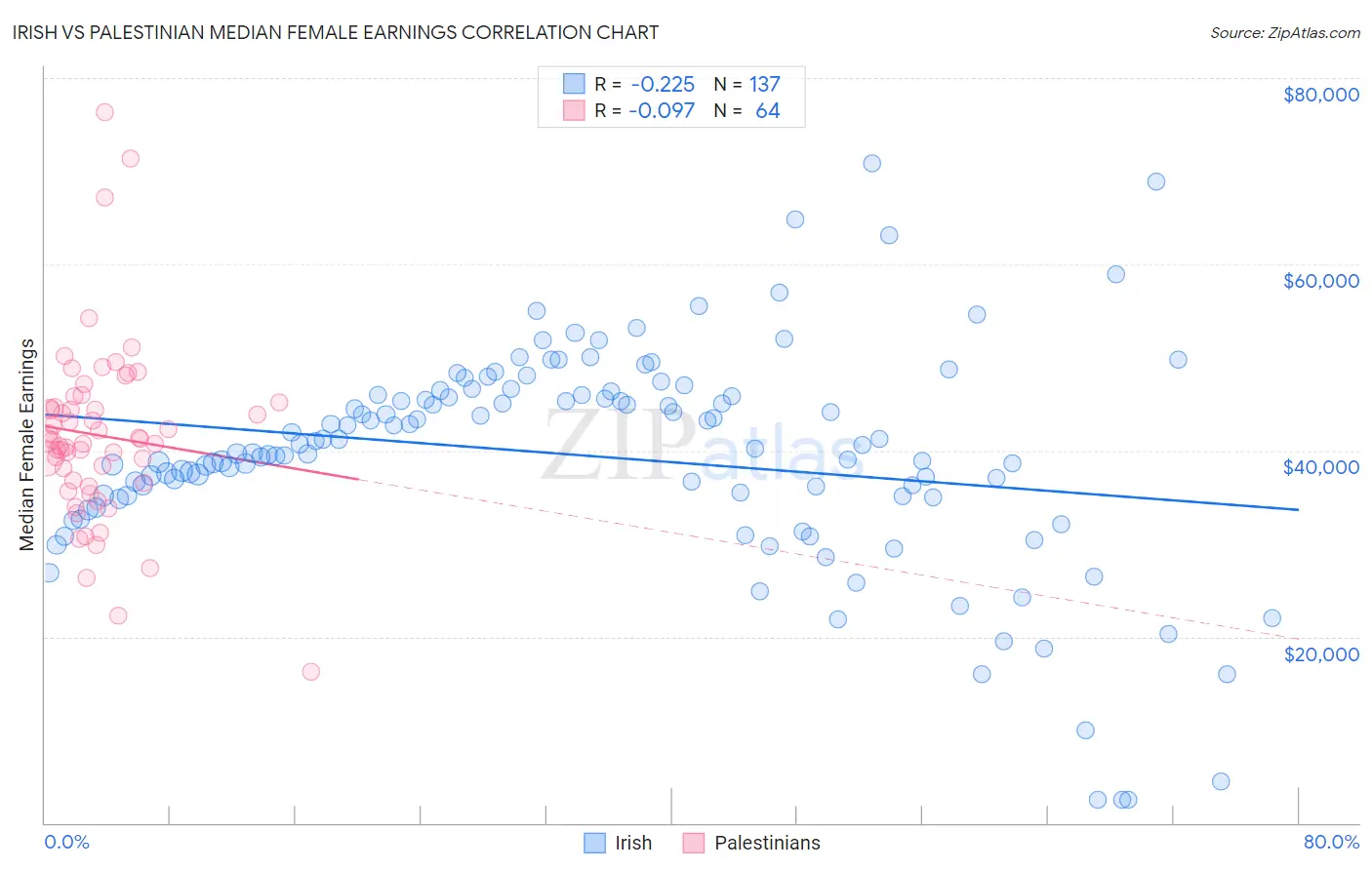 Irish vs Palestinian Median Female Earnings