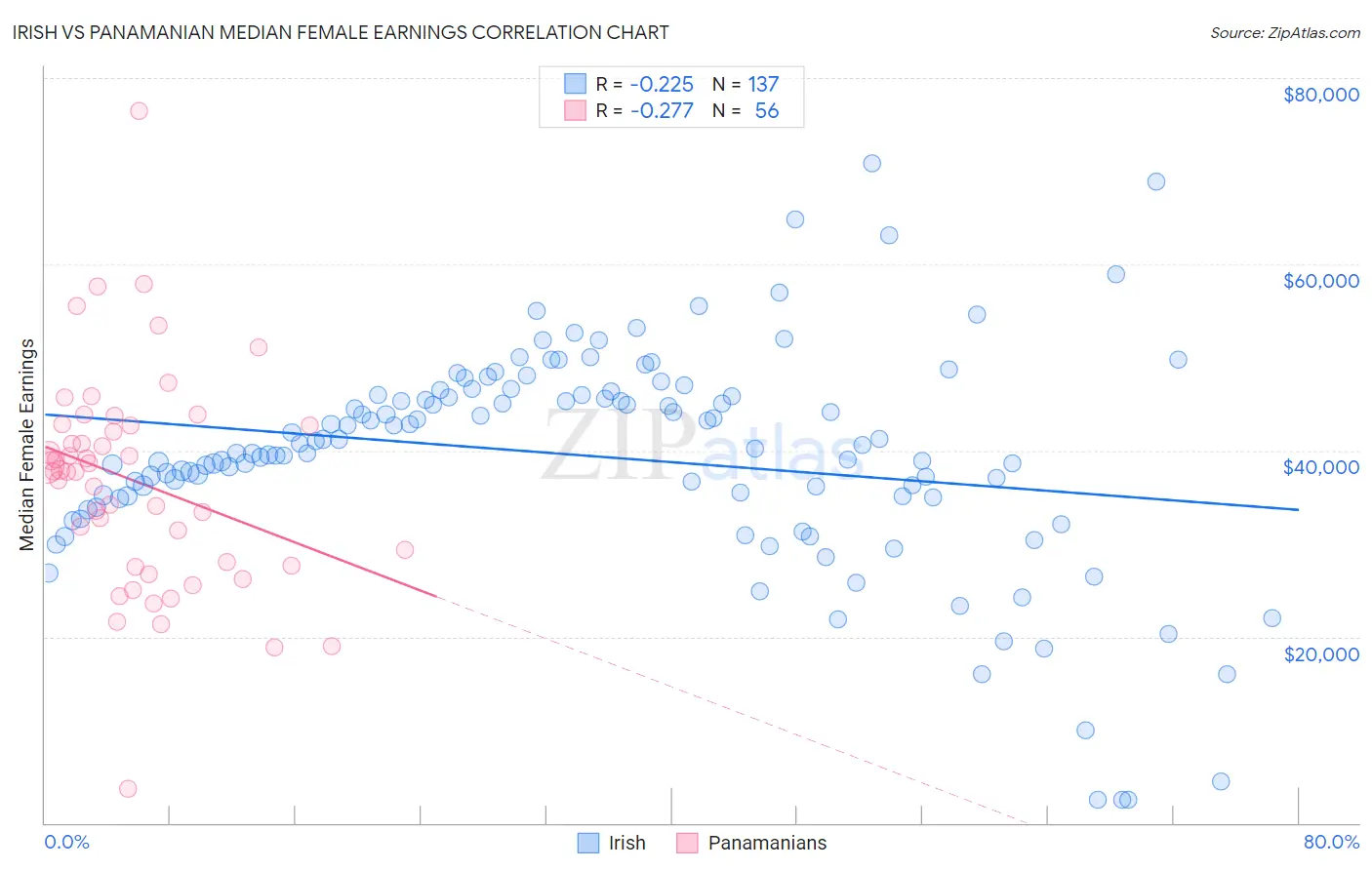 Irish vs Panamanian Median Female Earnings