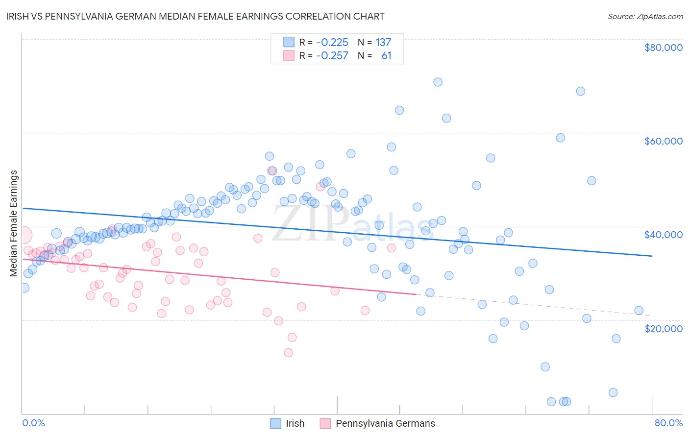 Irish vs Pennsylvania German Median Female Earnings