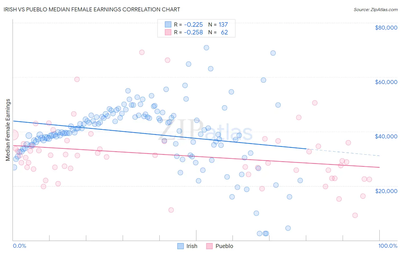 Irish vs Pueblo Median Female Earnings