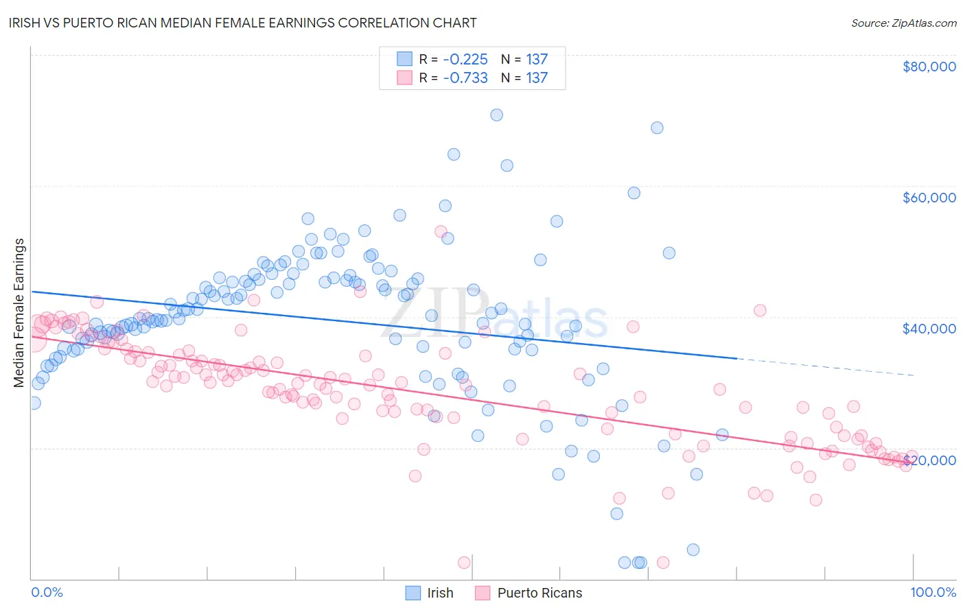 Irish vs Puerto Rican Median Female Earnings