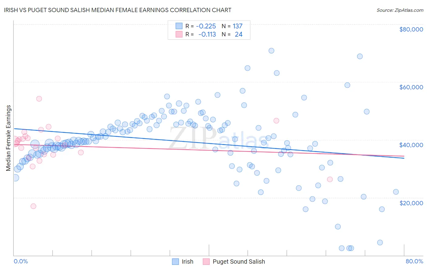 Irish vs Puget Sound Salish Median Female Earnings