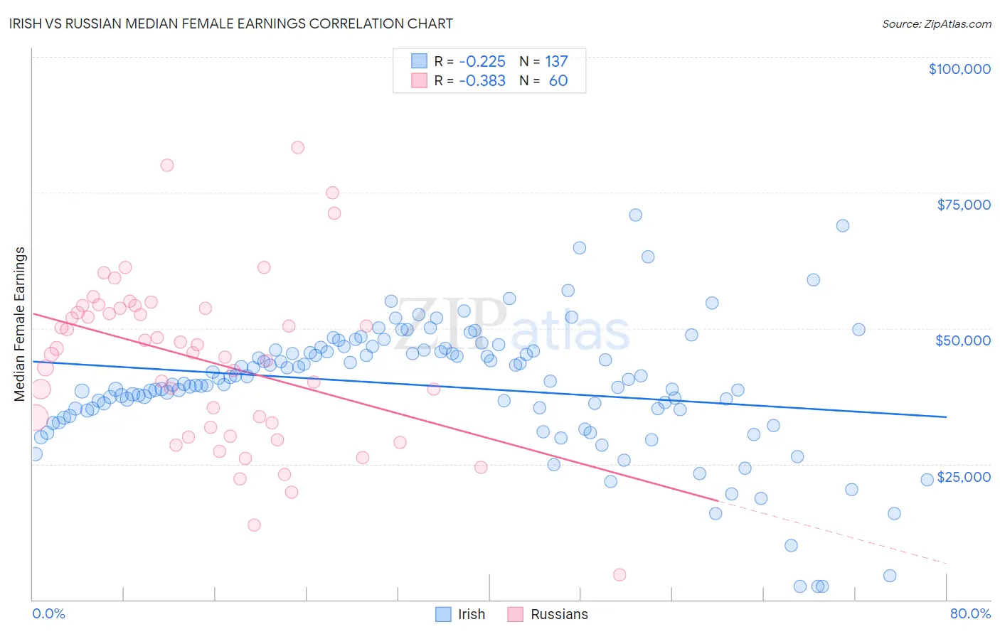 Irish vs Russian Median Female Earnings