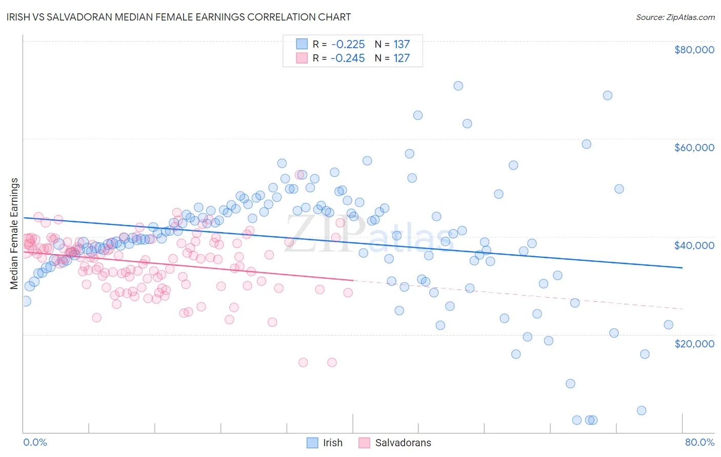 Irish vs Salvadoran Median Female Earnings