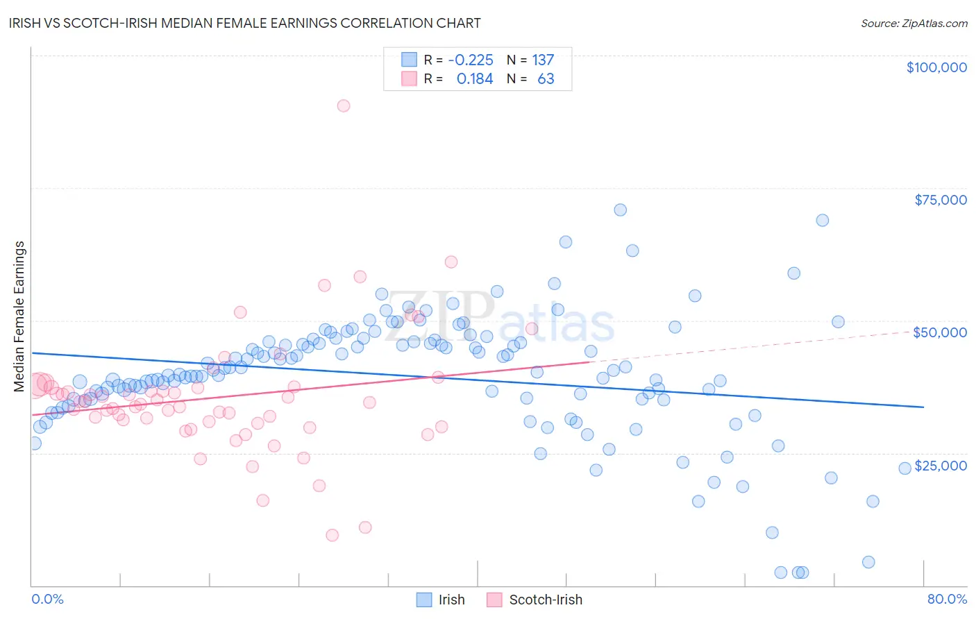 Irish vs Scotch-Irish Median Female Earnings