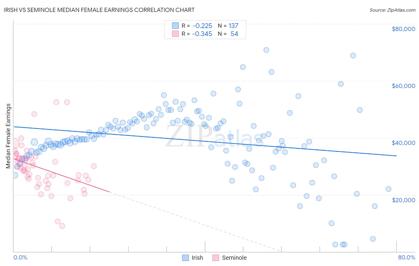 Irish vs Seminole Median Female Earnings