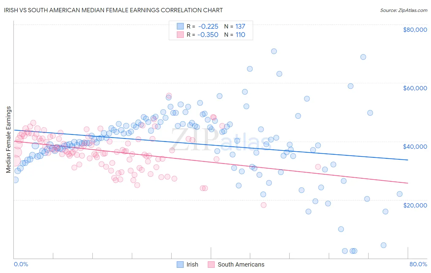 Irish vs South American Median Female Earnings