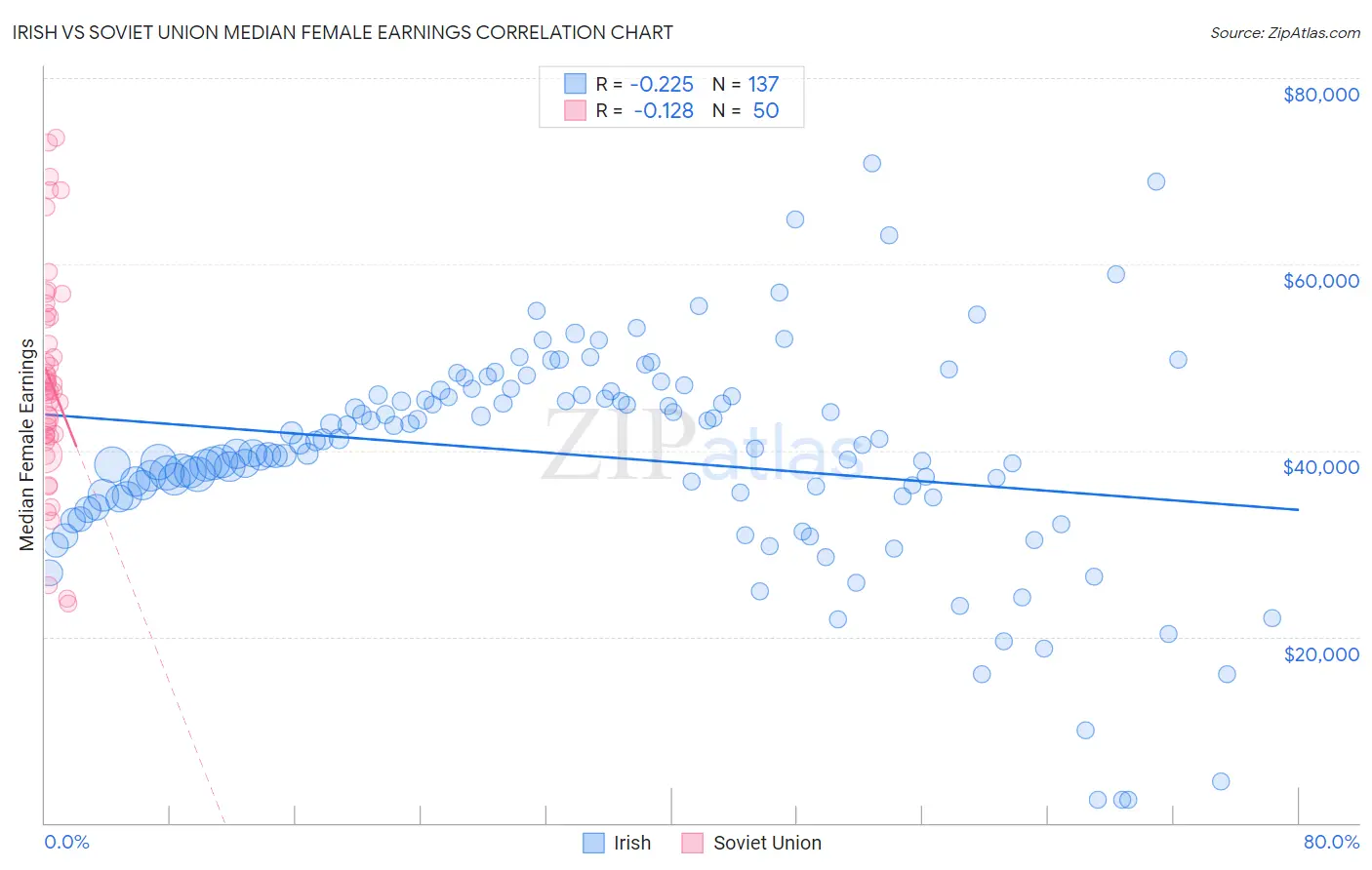 Irish vs Soviet Union Median Female Earnings