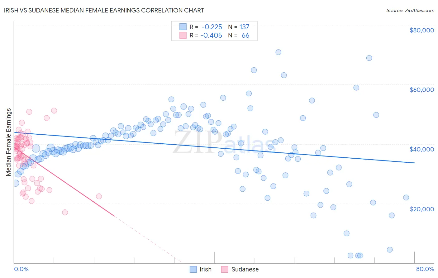Irish vs Sudanese Median Female Earnings